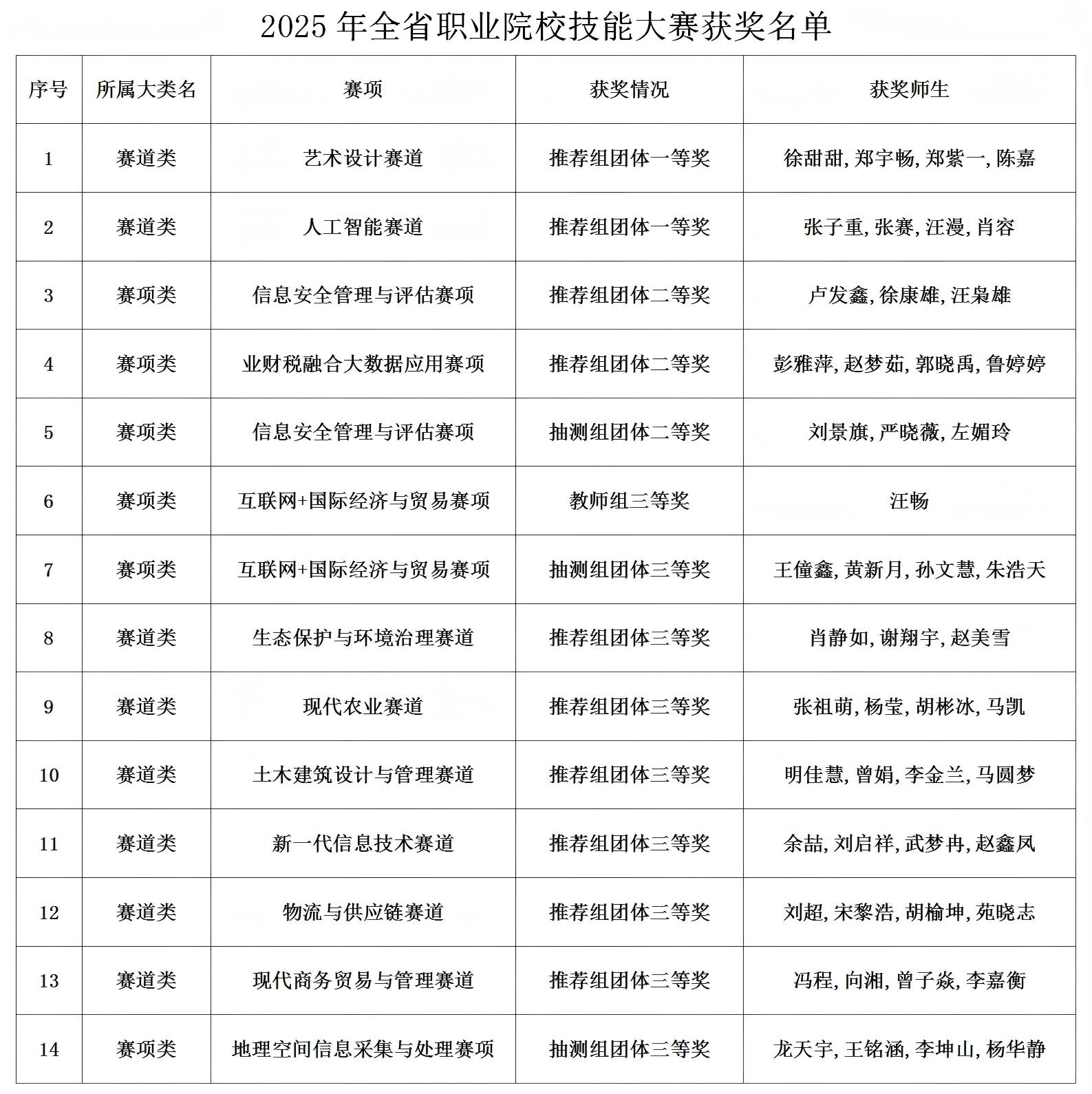 2025年全省职业院校技能大赛获奖名单_01(1).jpg